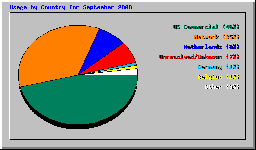 Usage by Country for September 2008