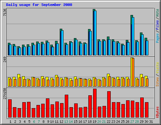 Daily usage for September 2008