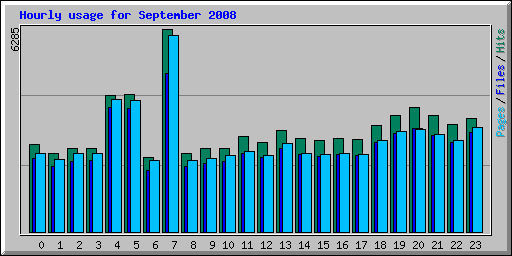 Hourly usage for September 2008